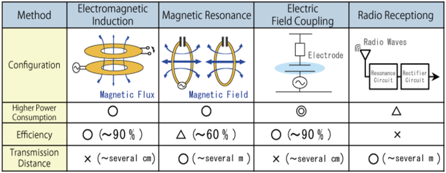 types of wireless charging configurations