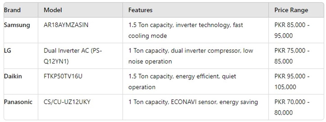 Models of Air Conditioners in Pakistan Using This Refrigerant