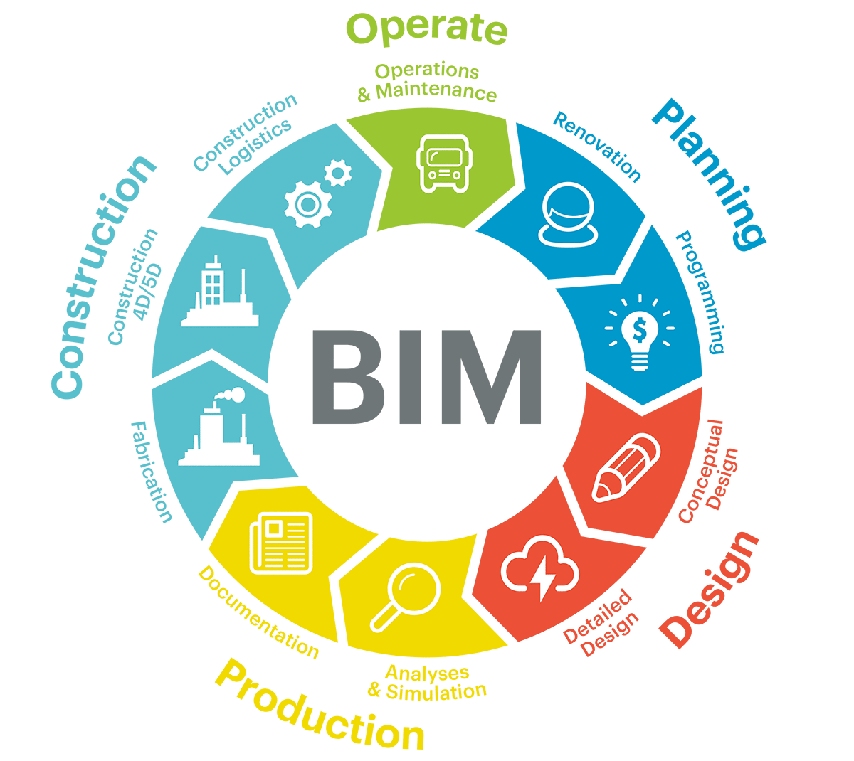 BIM for Project Lifecycle Management in Construction