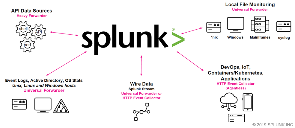 Splunk: What It Is and How It Work